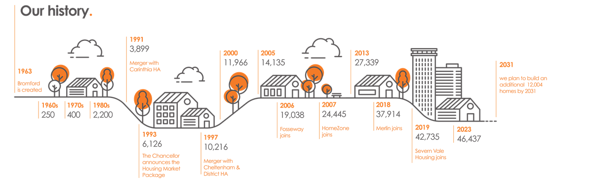 Bromford Timeline